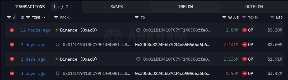 OP token accumulation