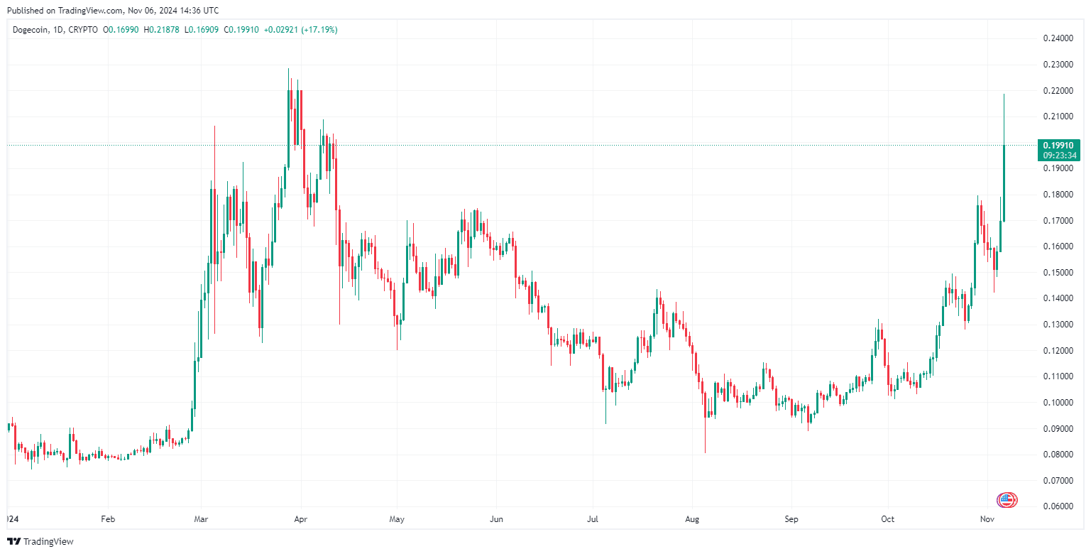 By TradingView - DOGEUSD_2024-11-06 (YTD)