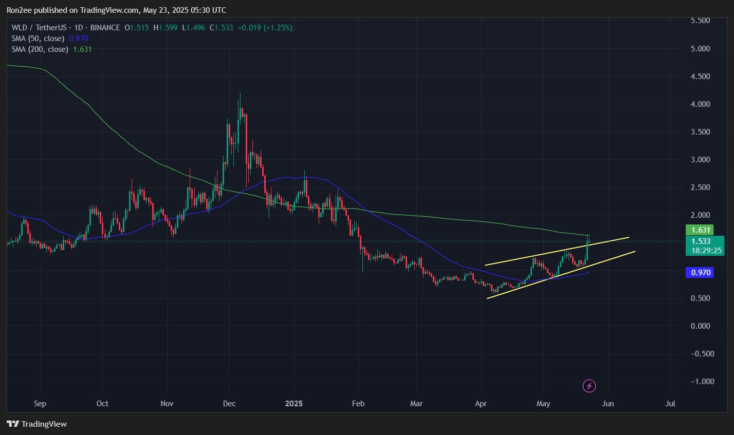Worldcoin poised for breakout as bullish signals point to 60% upside - 1