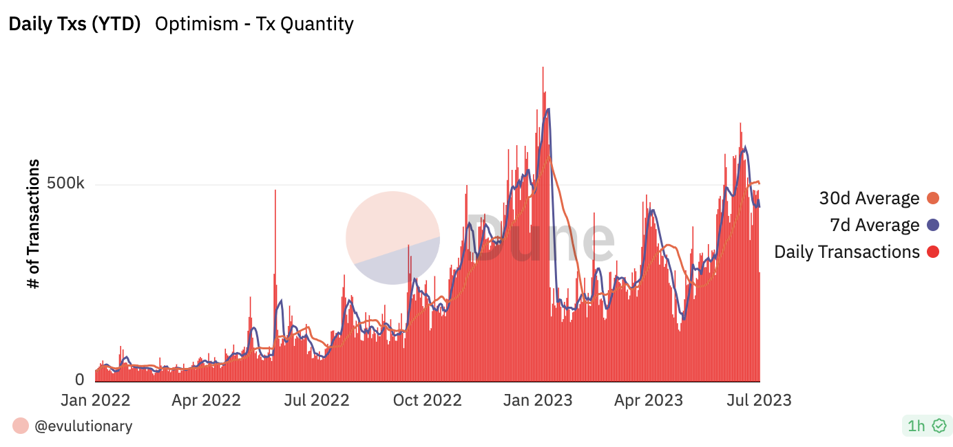 Ежедневные транзакции с начала года на Optimism по состоянию на 12 июля.
