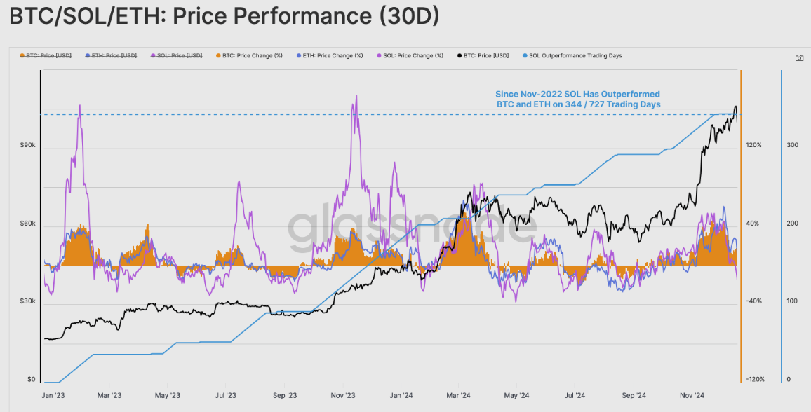 BTC/SOL/ETH Trace Performance