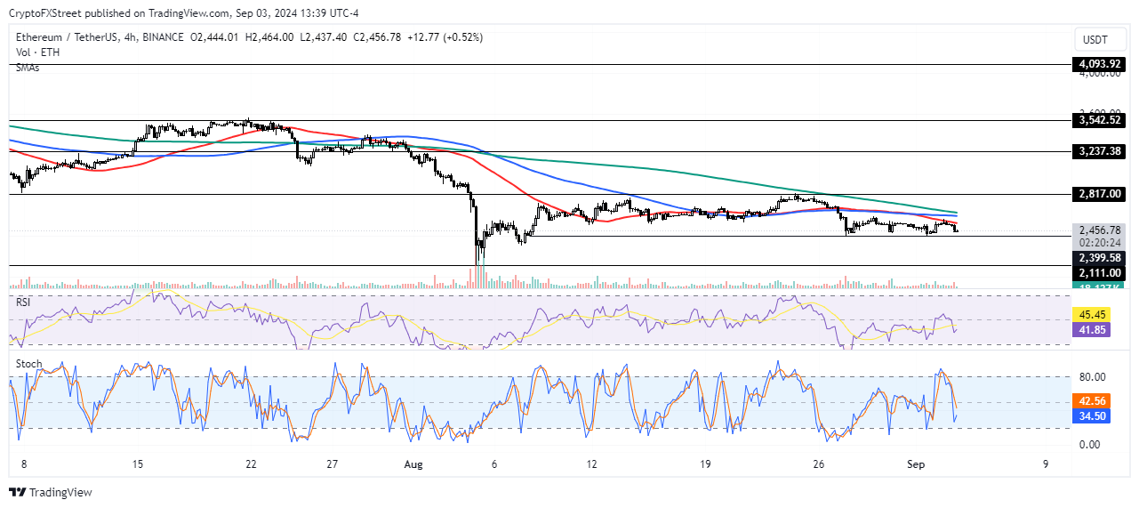 Cadangan pertukaran Ethereum meningkat sebesar 163 ribu ETH dalam lima hari di tengah konsolidasi harga