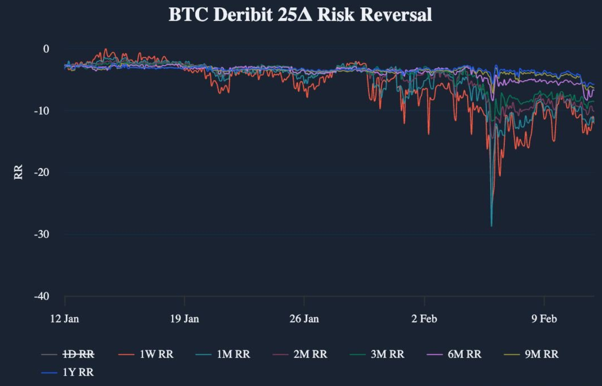Дельта риск-реверсалов по биткоину