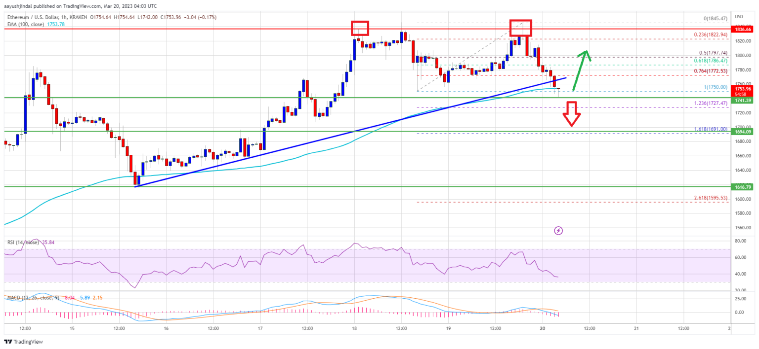 Harga Ethereum Berperforma Buruk dan Berbalik Berisiko Break Downside