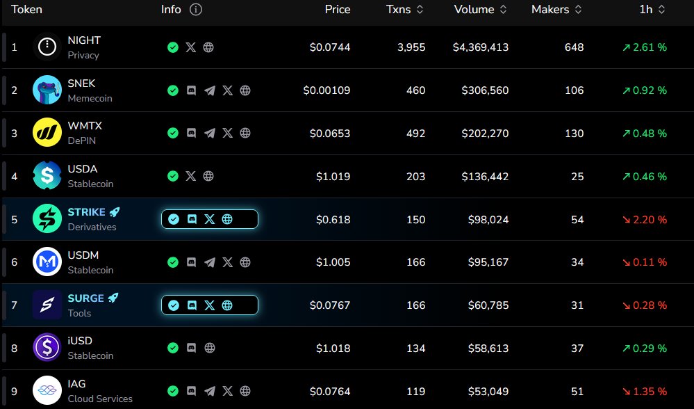 NIGHT volume on Cardano DEX
