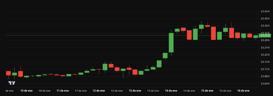 Rendimiento del precio de Ethereum (<span class=