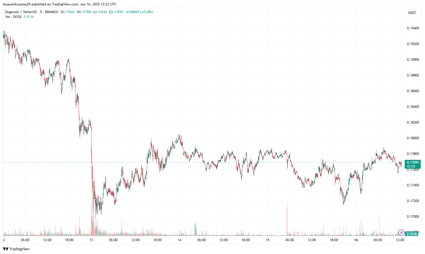 BINANCE:DOGEUSDT Chart Image by hououinkyouma29