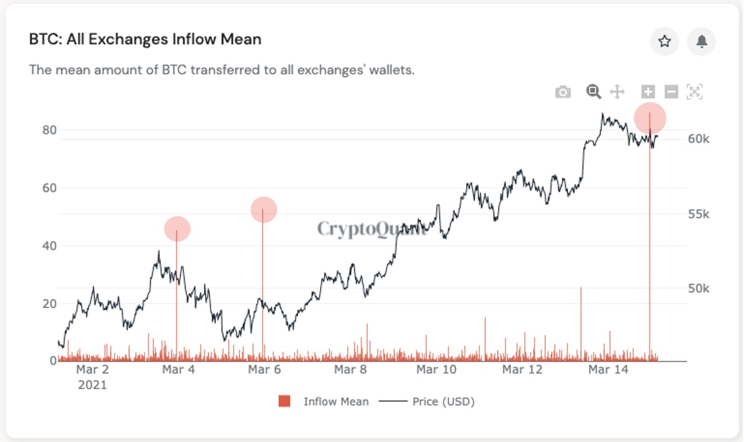 Bitcoin all exchanges inflow mean. Source: CryptoQuant