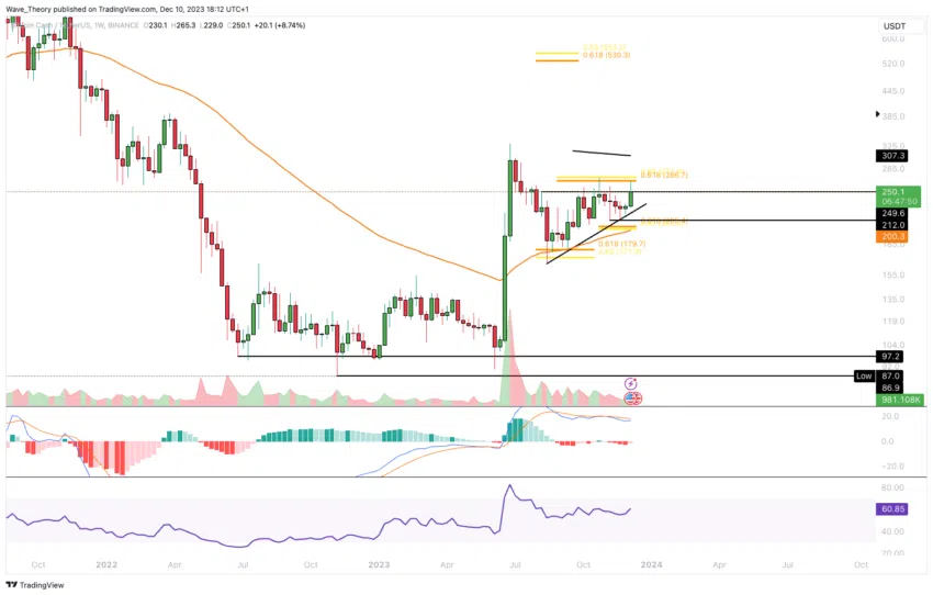 BCH Chart Analyse BeInCrypto