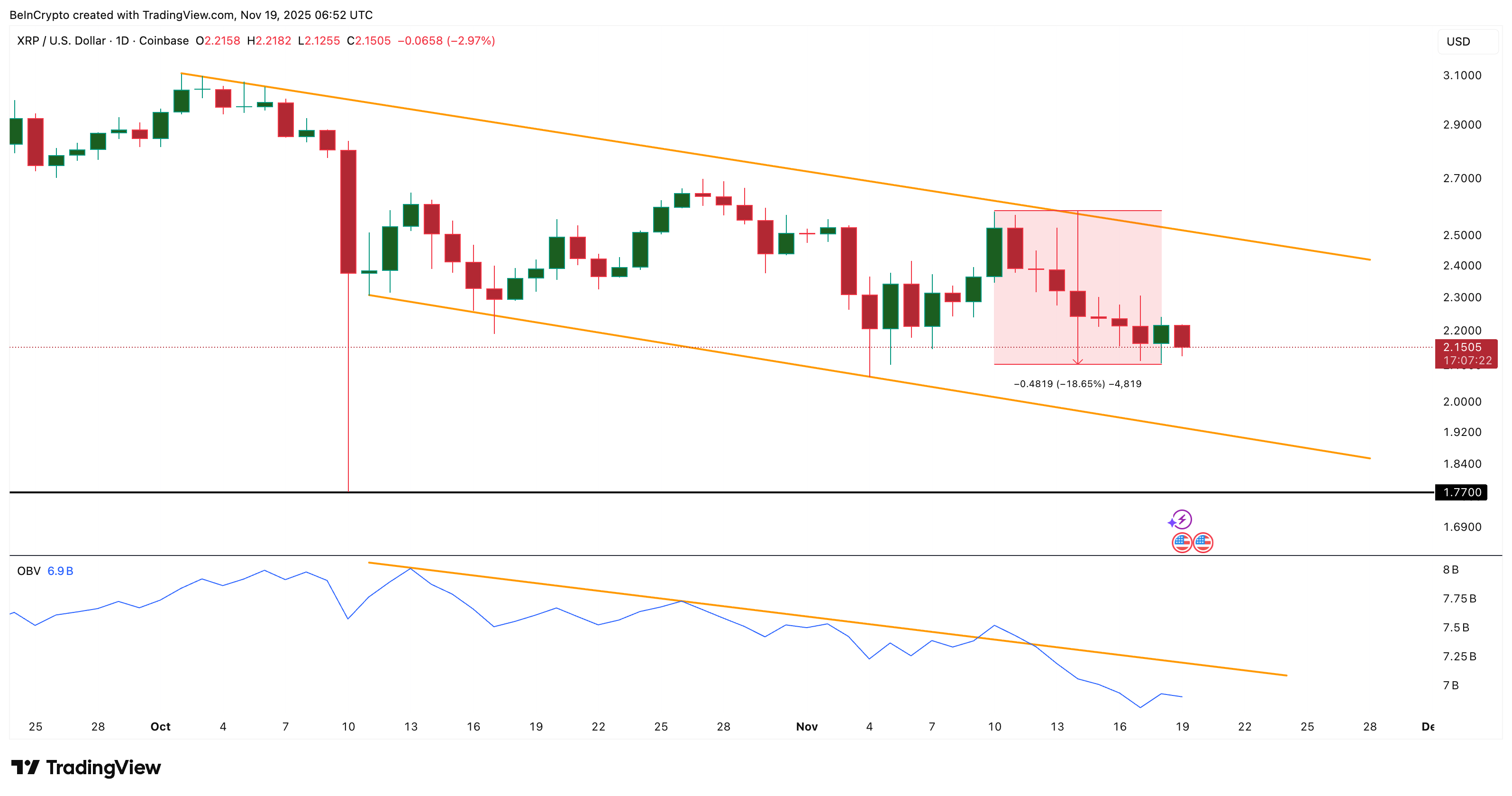 Weak Buying Affecting XRP Price