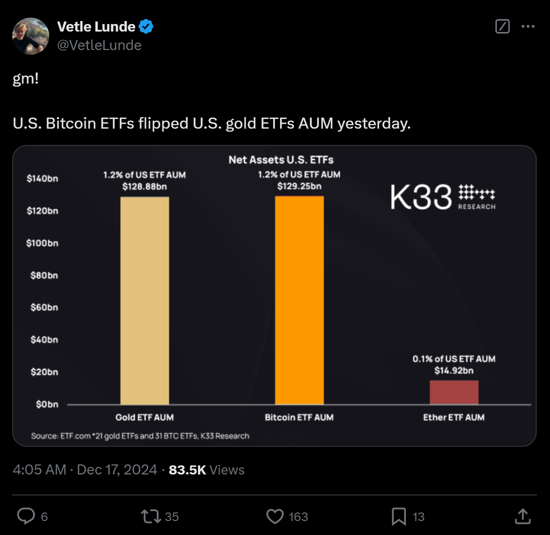 Bitcoin Mini Trust ETF от Grayscale превысил $1 млрд чистого притока