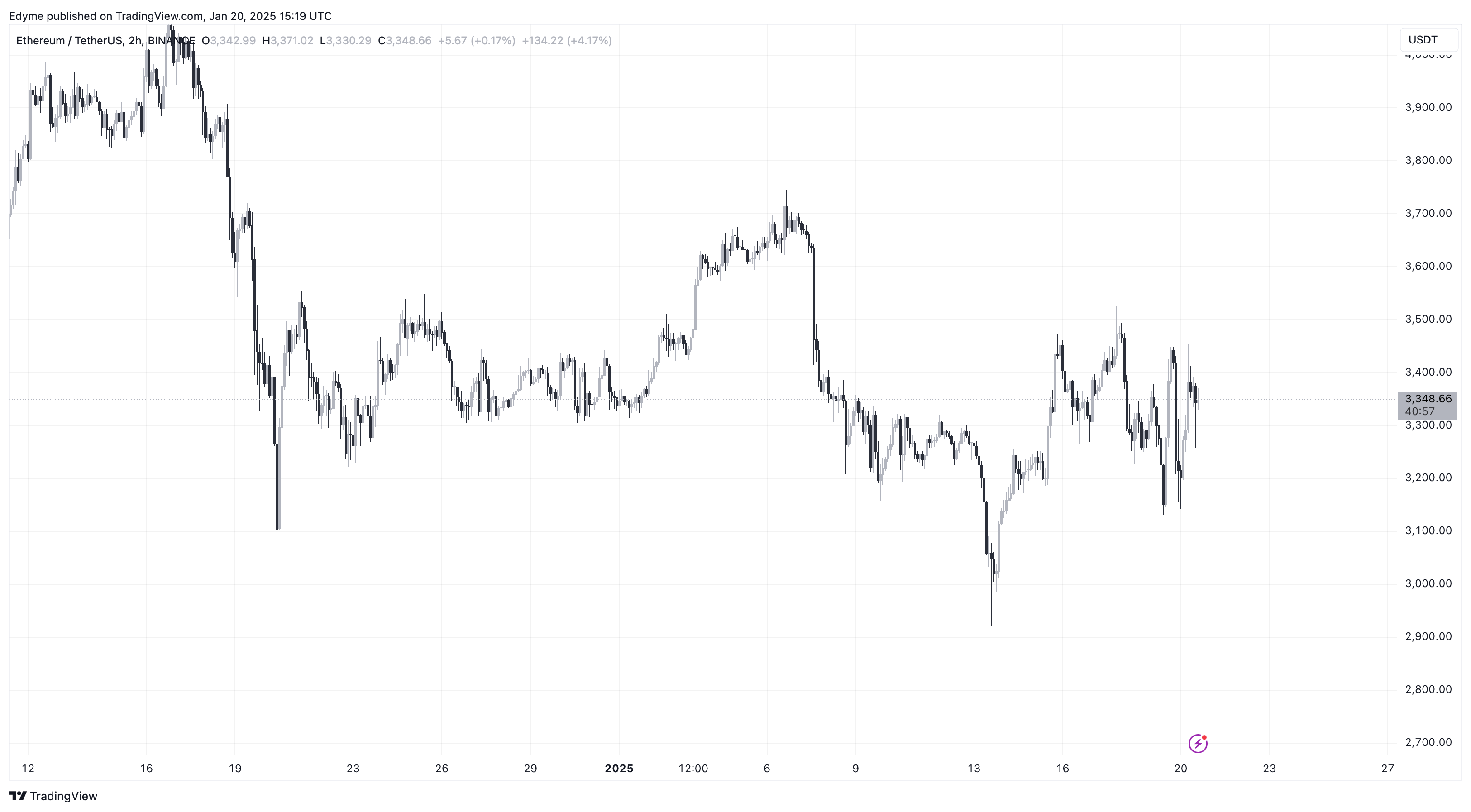 BINANCE:ETHUSDT Chart Image by Edyme