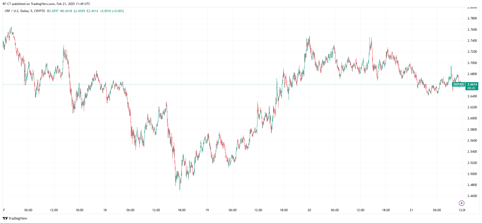Von TradingView - XRPUSD_2025-02-21 (5D)