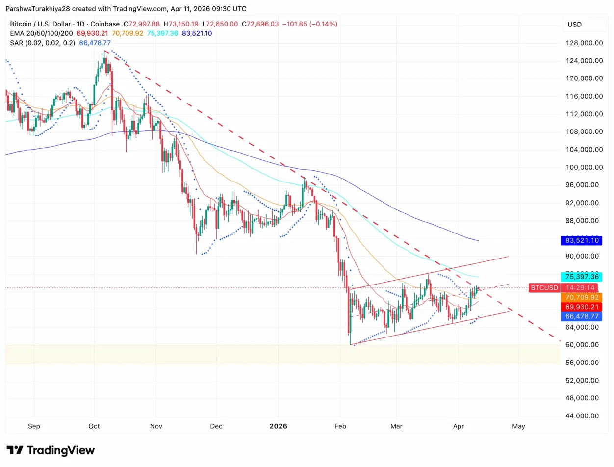 BTC Holds Rising Channel As $598M ETF Inflow Targets $74,000 5 3ec03d07cb2e74efe9d016668b96820f91b37bc4