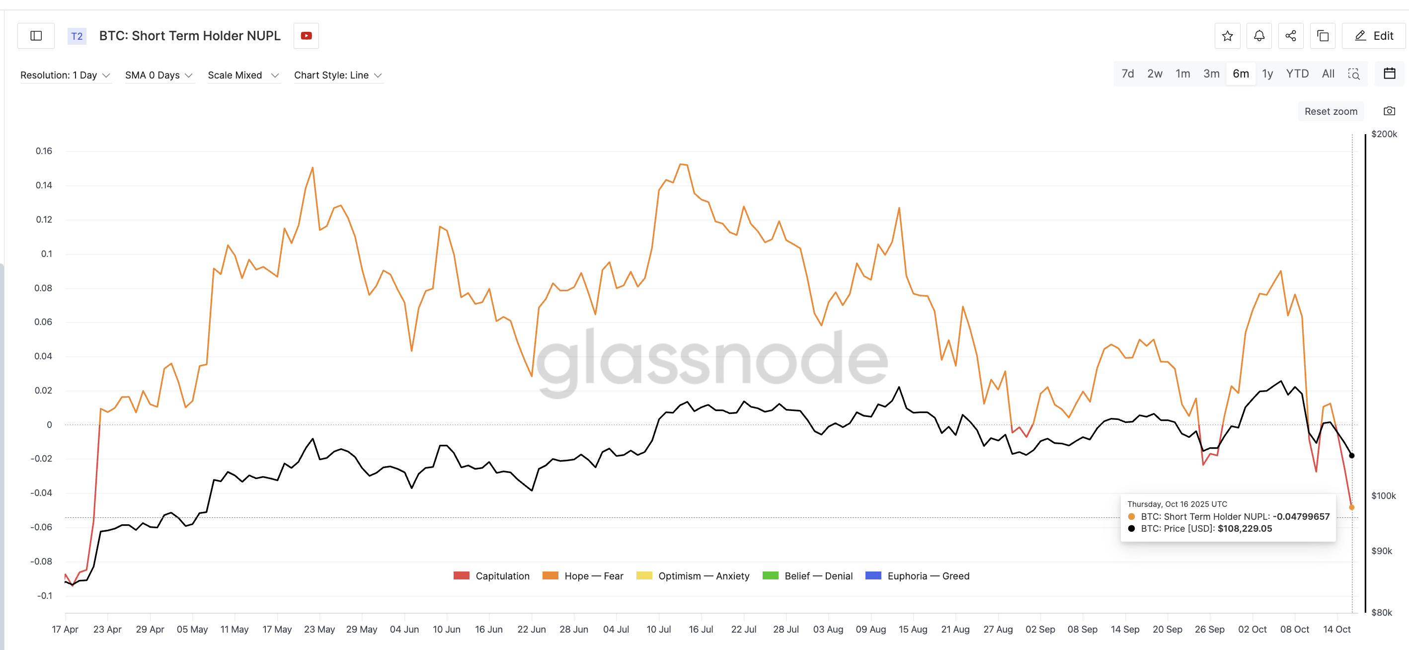 Short-term Bitcoin holders sitting with losses