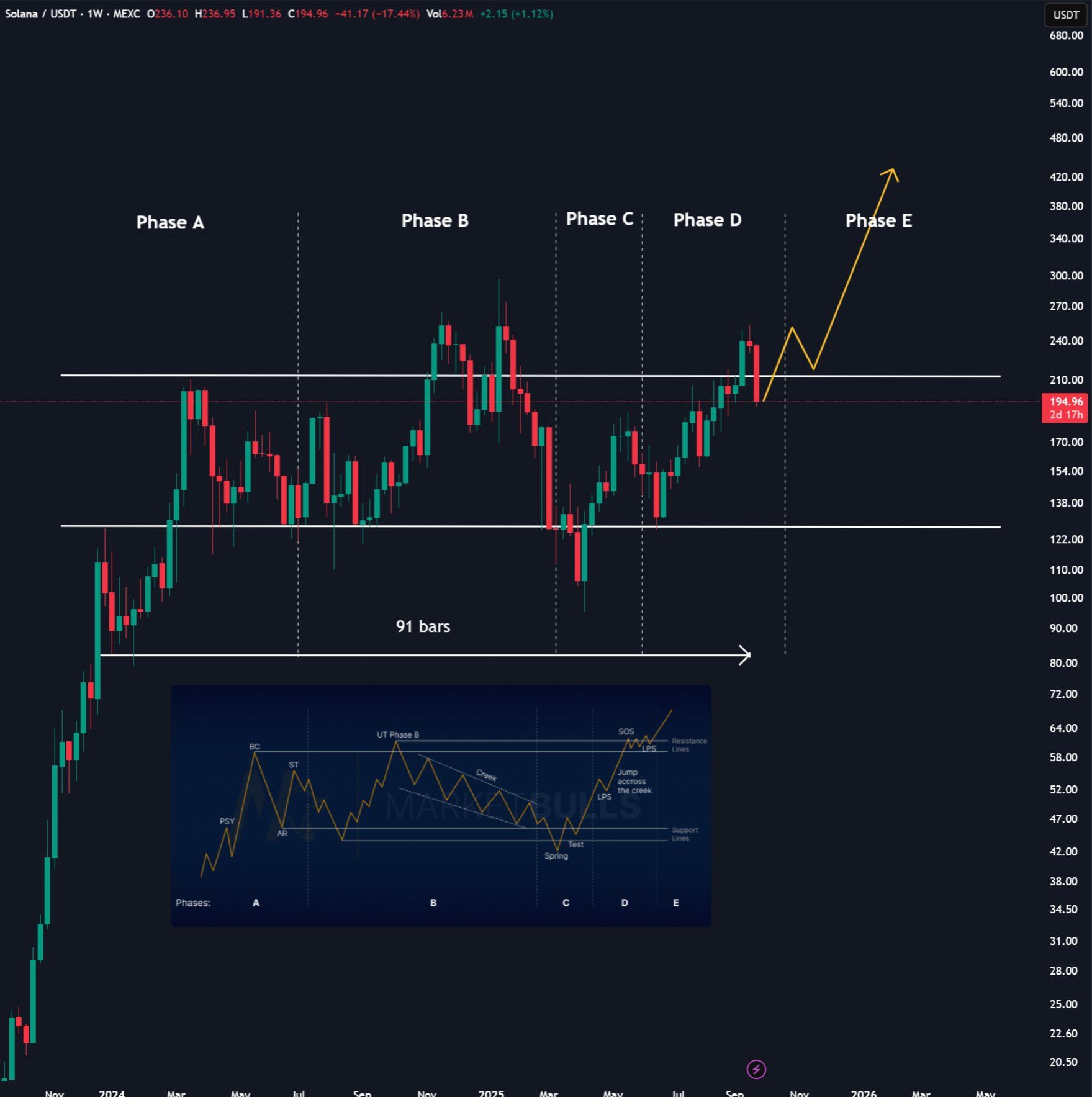 Аналитики прогнозируют, что SOL достигнет $500 в этом цикле. Источник: ZYN