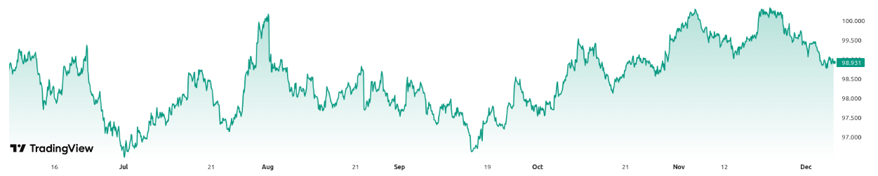 U.S. Dollar Index (DXY) - 6 meses. Fuente: TradingView 