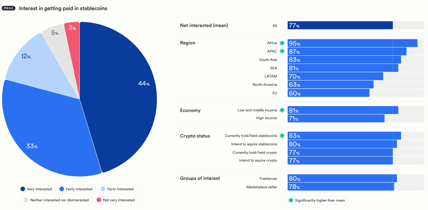 Готовность получать оплату в стейблкоинах: интерес проявляют 77% пользователей, наиболее высокий уровень зафиксирован в Африке — 95%.