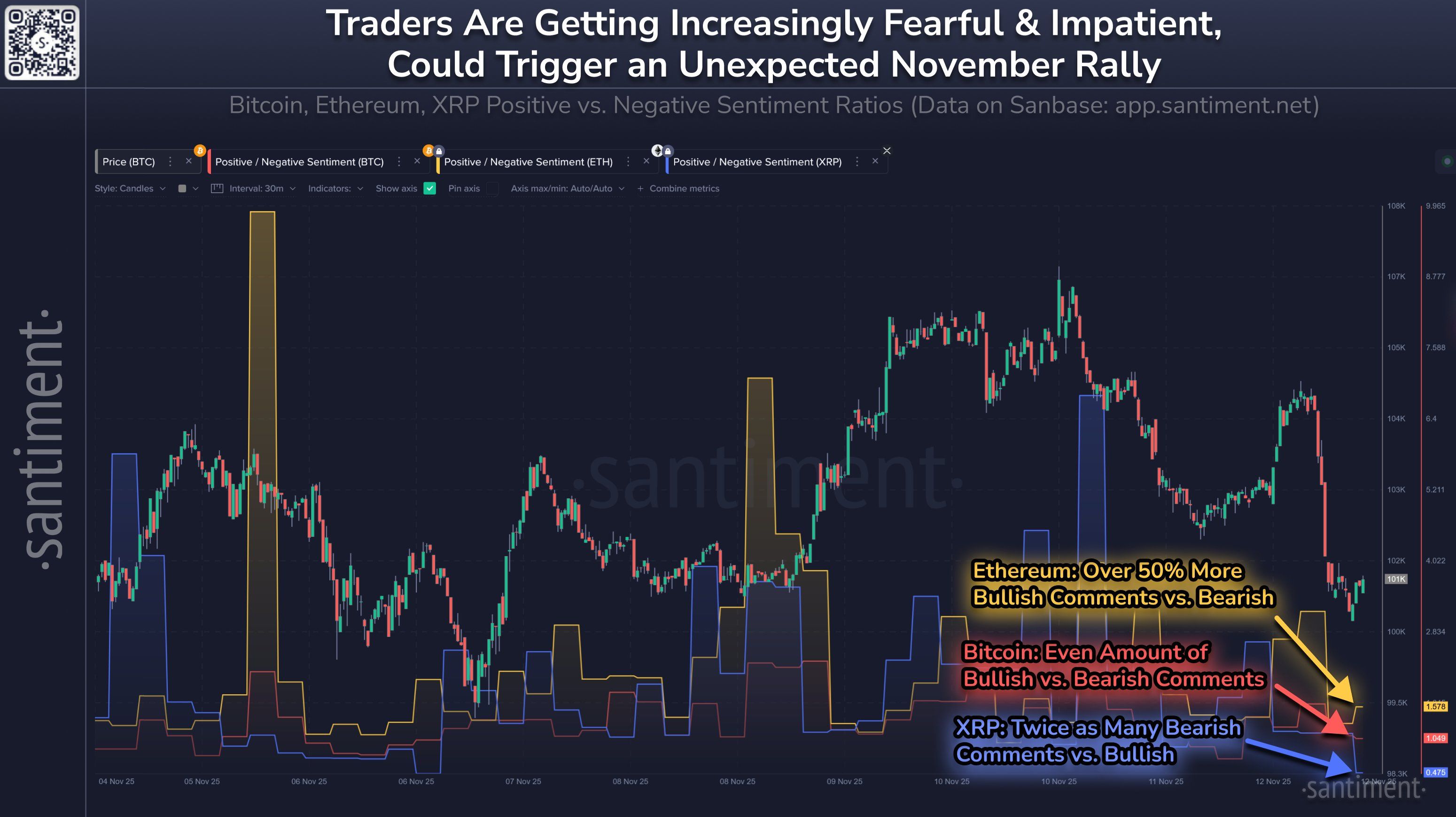 Bitcoin, Ethereum, XRP Positive vs. Negative Sentiment Ratios. Source: Santiment.