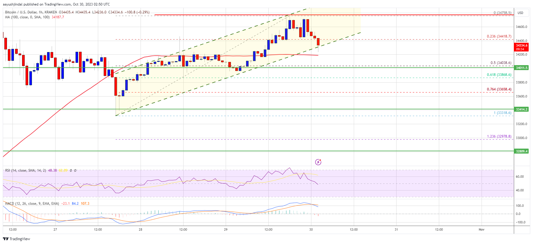 Harga Bitcoin Berkonsolidasi Di Bawah $35K