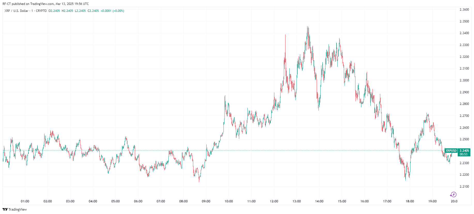 By TradingView - XRPUSD_2025-03-13 (1D)