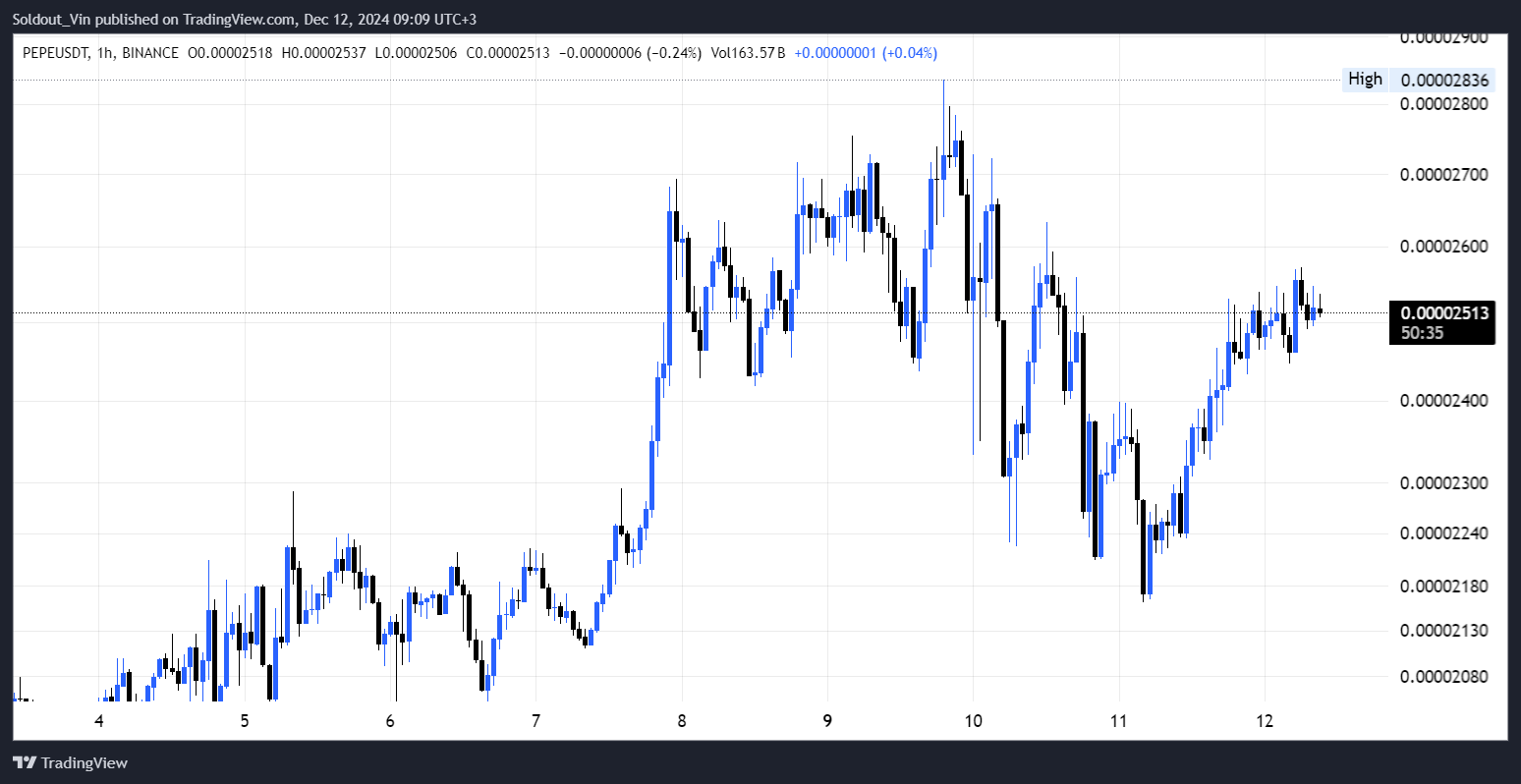 Pepe Price Chart