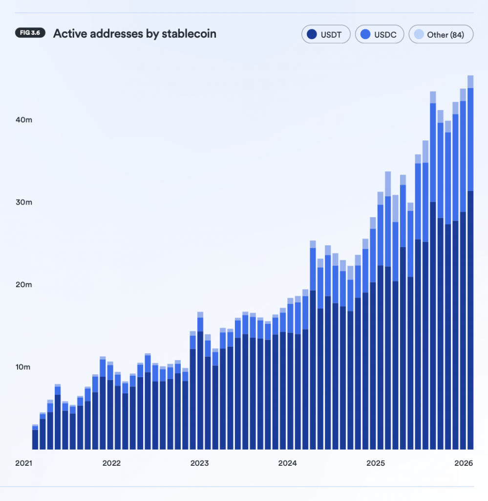 Рынок стейблкоинов превысил $300 млрд: пользователи экономят до 40% на международных переводах