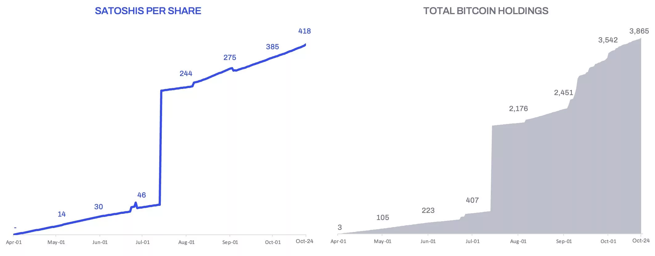 Satoshis per share that American Bitcoin owns