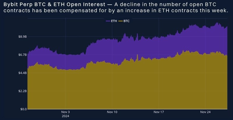 Bybit x Block Scholes Derivatives Report: ETH Outperforms BTC