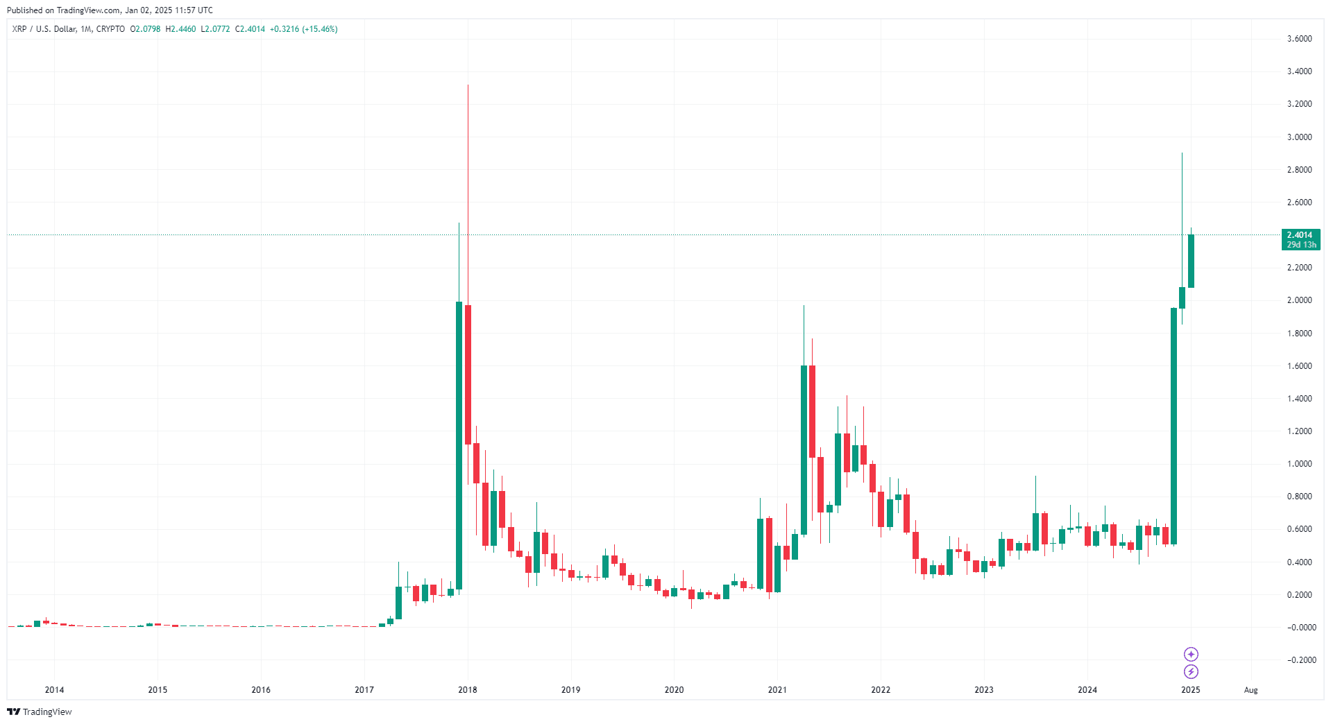 By TradingView - XRPUSD_2025-01-02 (All)