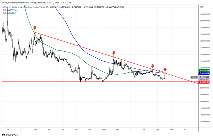 الرسم البياني اليومي لسعر عملة AXS