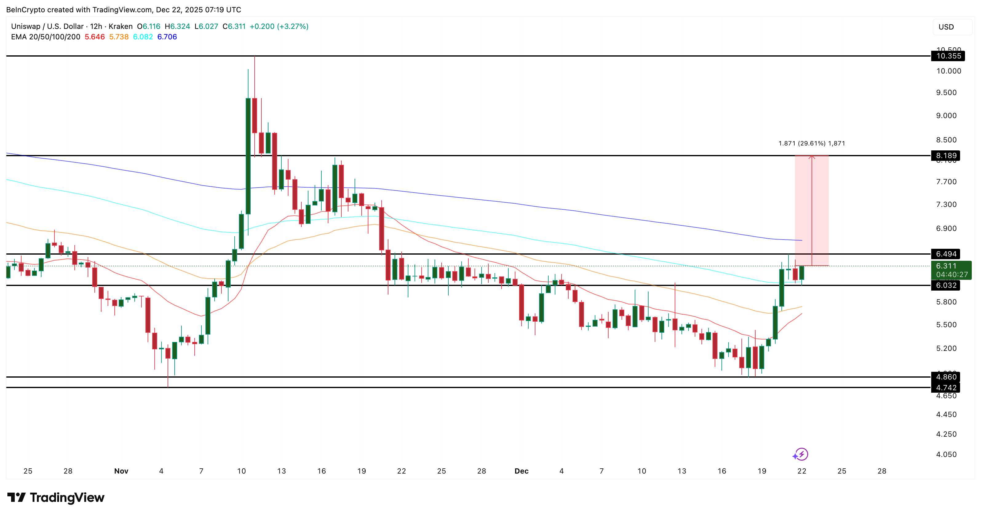 Uniswap Price Analysis