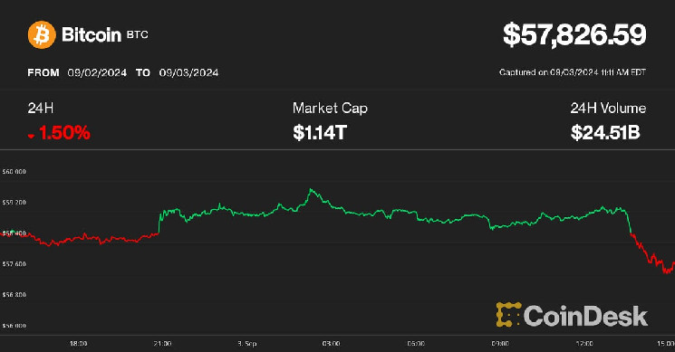 Криптo крах опустил Bitcoin ниже $58 тыс., а эфир — до 7-месячного минимума