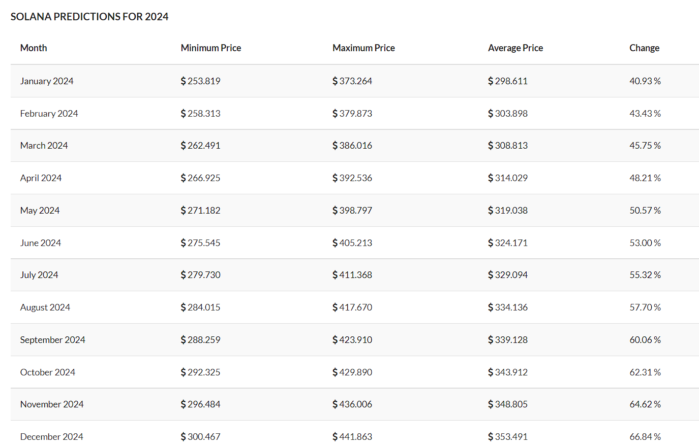 Figure 6. Solana price prediction by Trading Beast for 2024