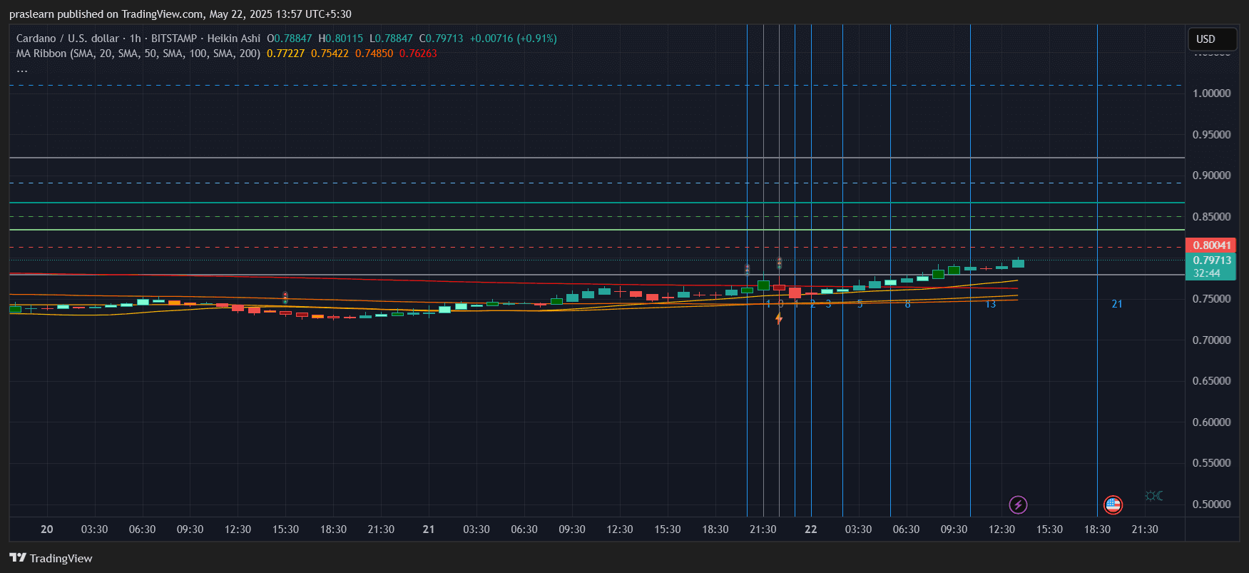 Cardano Price Prediction