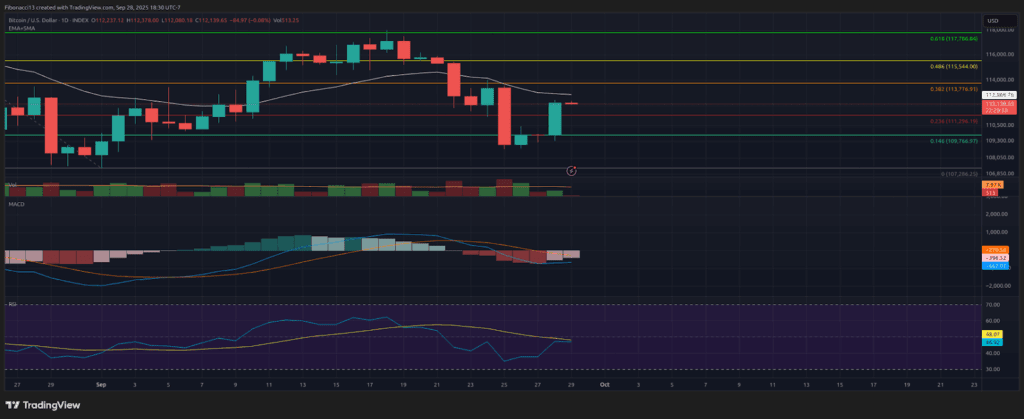 FOMC Rate Cuts Loom as Bitcoin Holds Above $109,500 EMA