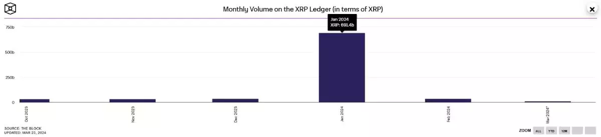 В марте блокчейн криптовалюты XRP потерял былую популярность