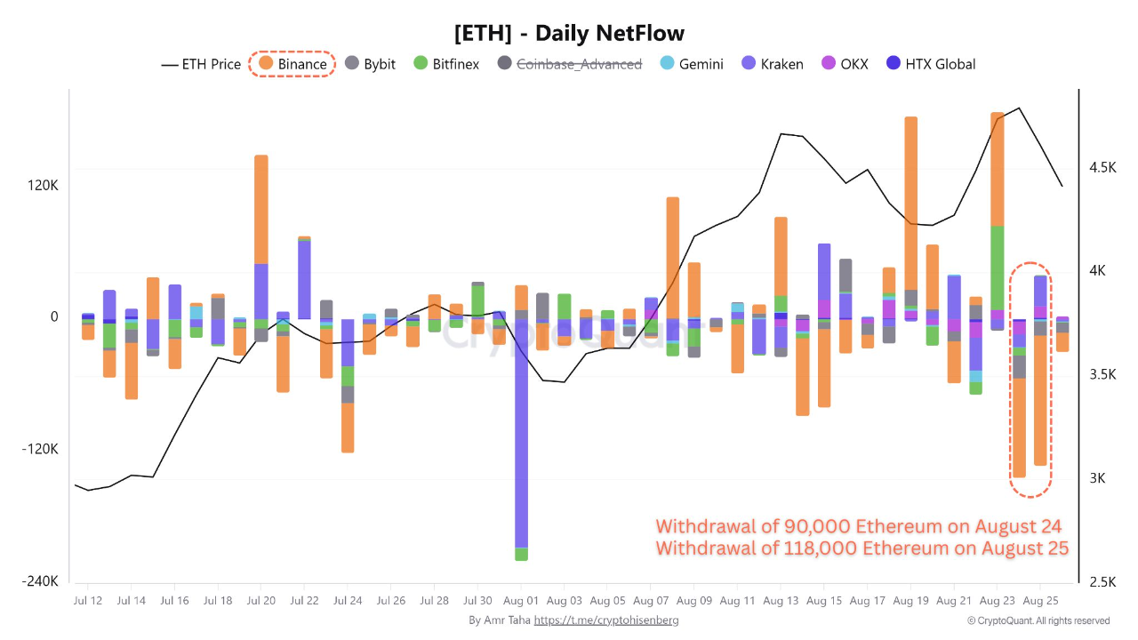 Binance sees $1.65B liquidity injection as Ethereum investors move to long-term storage mode