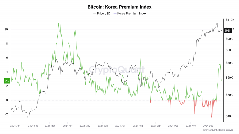 CryptoQuant: корейские покупатели биткоинов вернулись