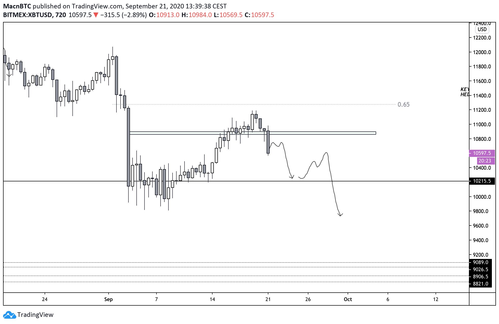 Analysts Fear a Bitcoin Drop Towards the $9,600 CME Gap as Price Plunges