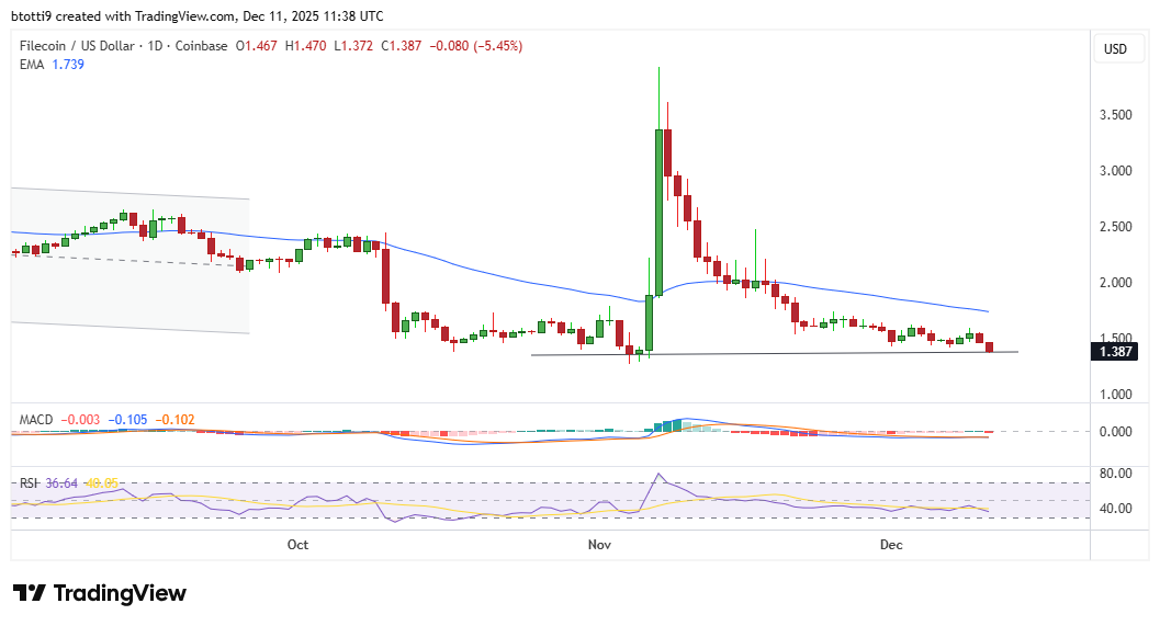 Filecoin Price Chart