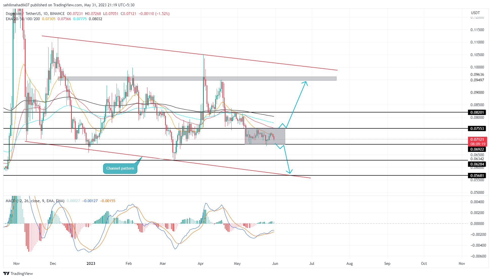 Анализ цен на Dogecoin: цена $DOGE рискует упасть на 18%, если покупатели потеряют эту ключевую поддержку