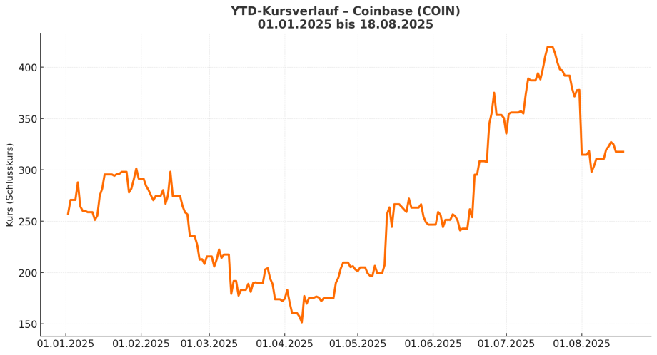 Liniendiagramm, das die Schlusskurse von Coinbase (COIN) vom 1. Januar 2025 bis zum 18. August 2025 zeigt, mit Schwankungen und einem Höchststand von über 400, bevor der Kurs sinkt.