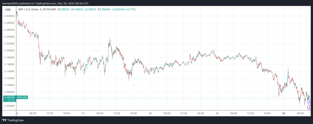 why-is-xrp-down-5-today