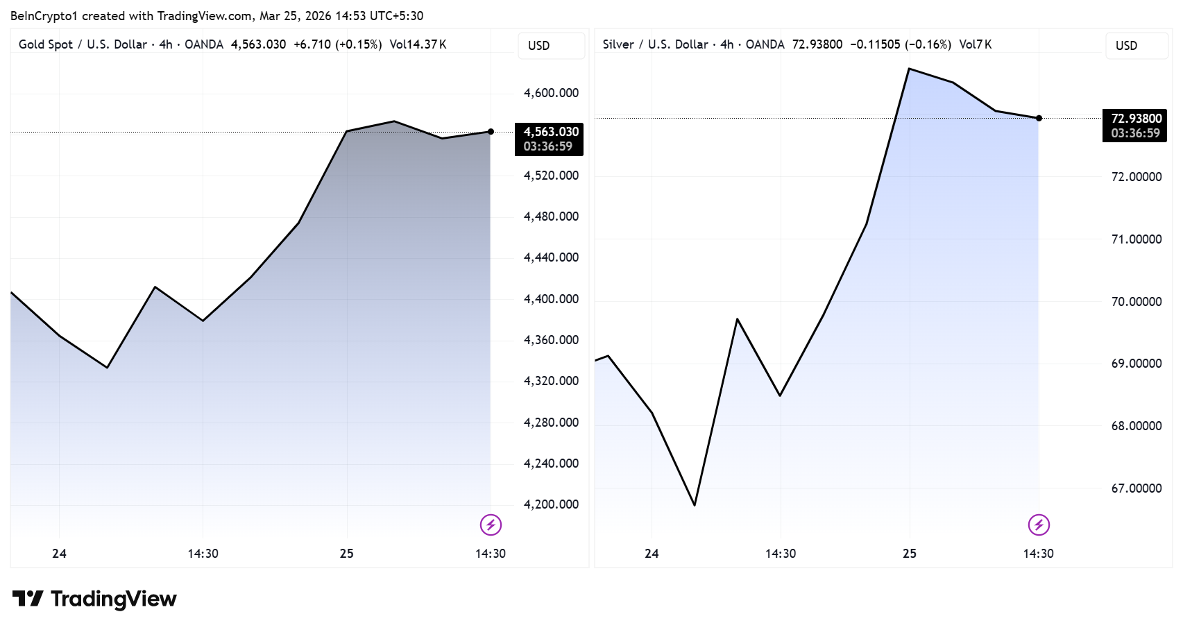Gold (XAU) and Silver (XAG) Price Performance
