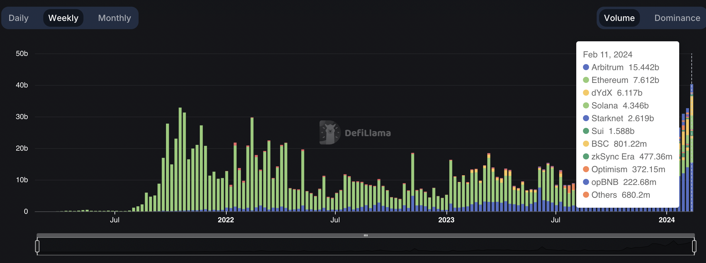 DeFi trading volume