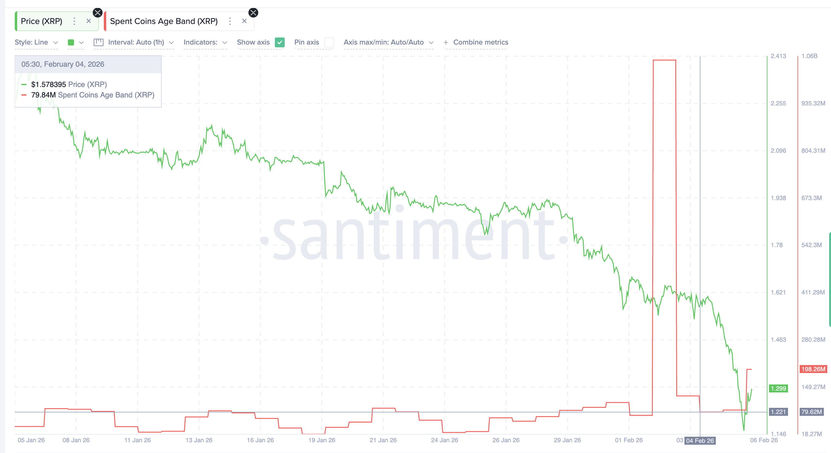 Coin Activity Surges Again