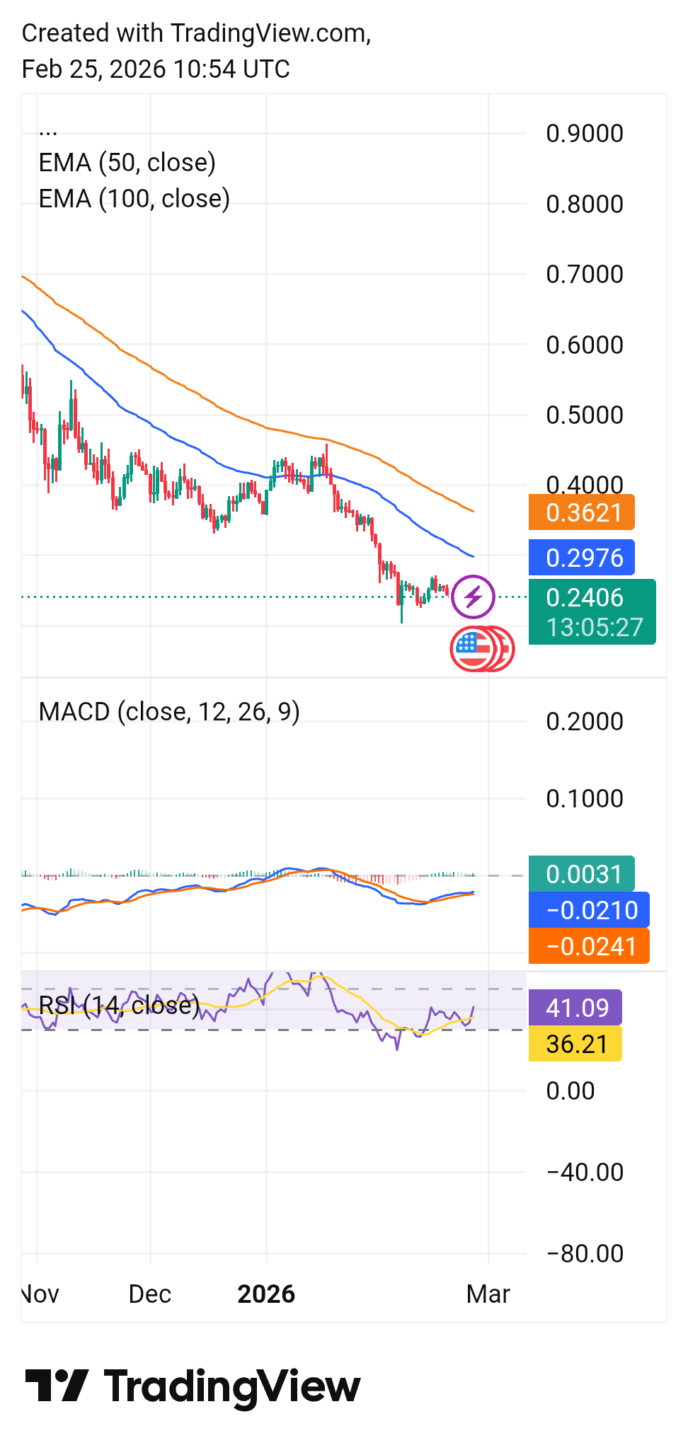 Curve DAO Token Chart