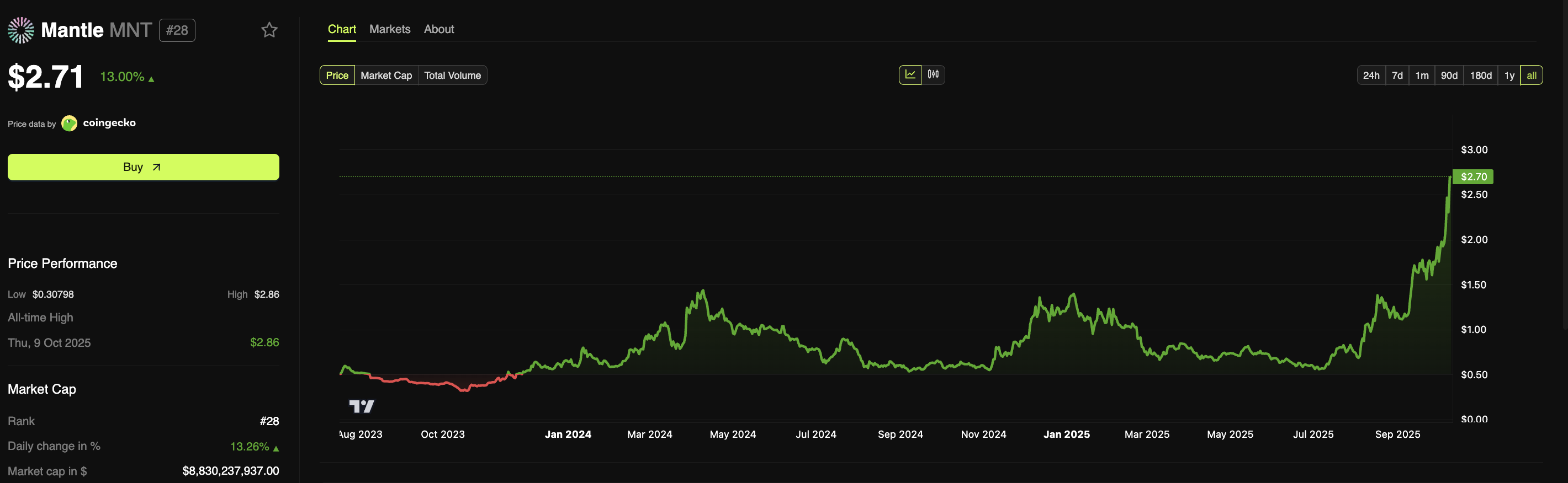 MNT price performance. Source: BeInCrypto