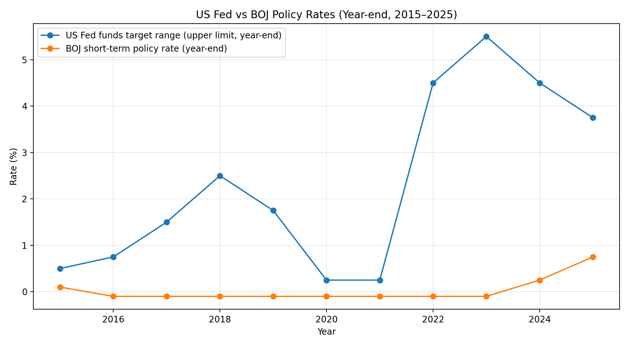 Fed Fund Rates vs BOJ Policy Rate